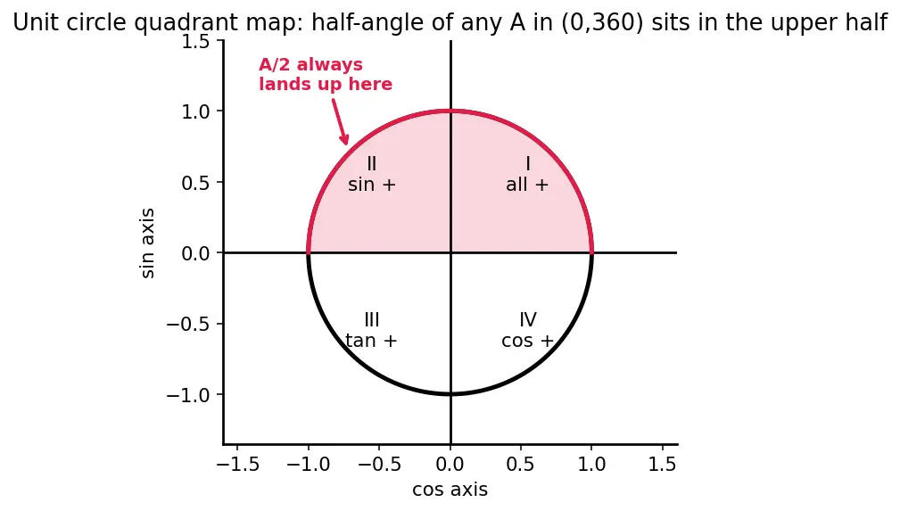 Figure — Half angle formulas — derivations from double angle