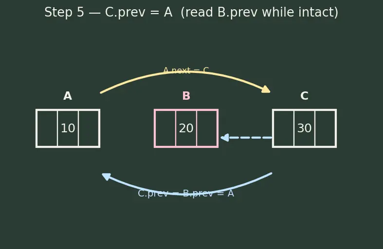 Figure — Doubly linked list — bidirectional traversal