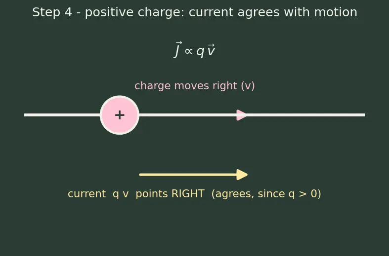 Figure — Understand conventional current vs electron flow direction