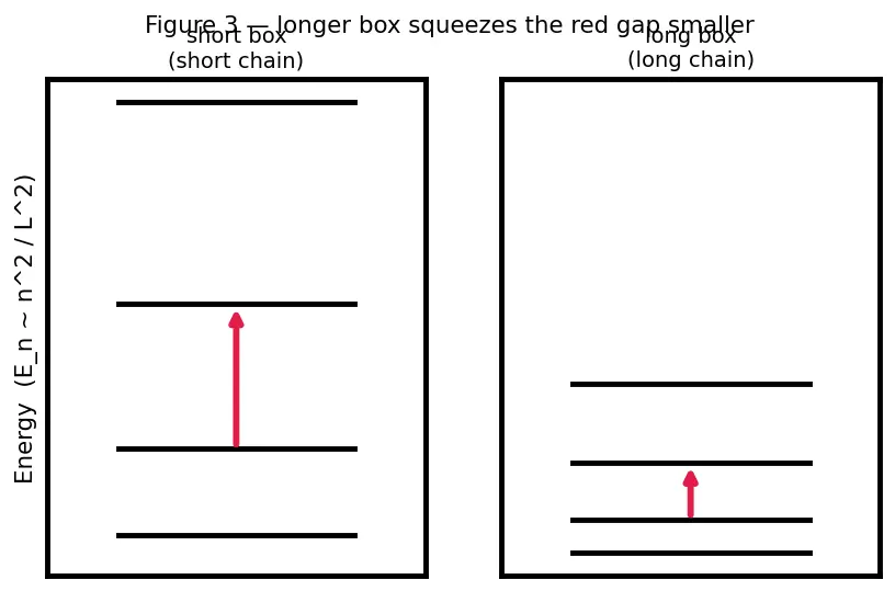 Figure — UV-Vis spectroscopy — Beer-Lambert law, conjugation and λ_max