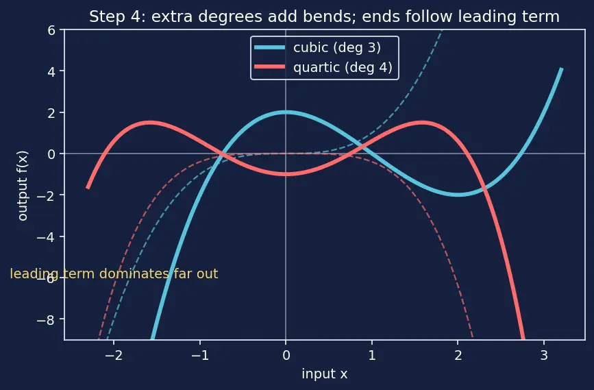 Figure — Types — constant, linear, quadratic, polynomial, rational, radical, piecewise