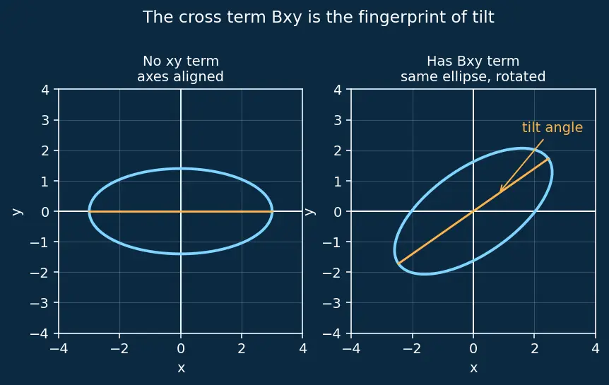 Figure — General second-degree equation Ax²+Bxy+Cy²+Dx+Ey+F=0 — discriminant classification