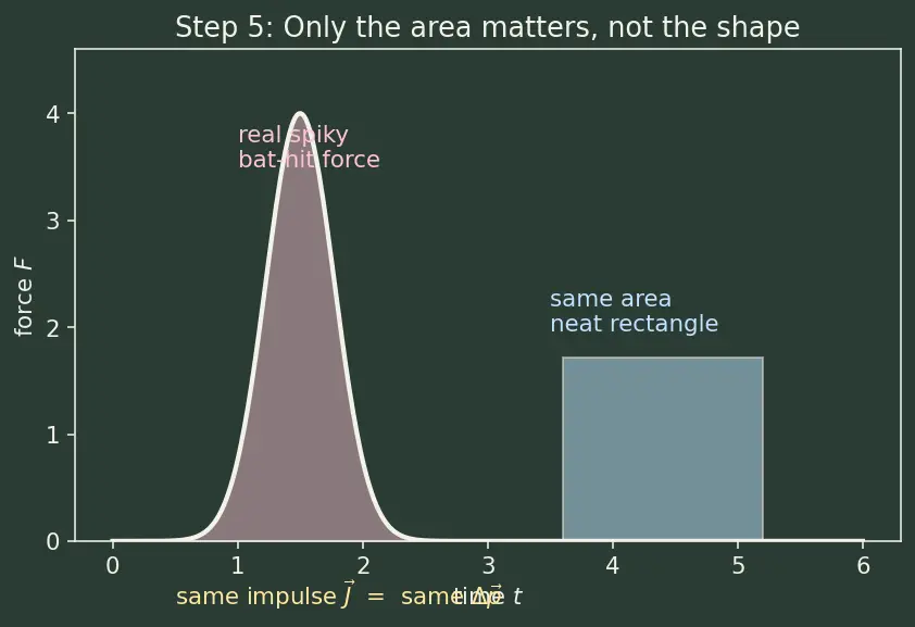 Figure — Newton's second law — F = ma (net force), impulse-momentum form
