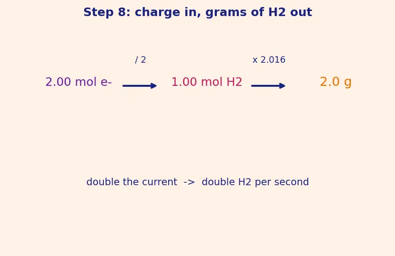 Figure — Carbon capture, hydrogen economy (electrolysis, fuel cells)