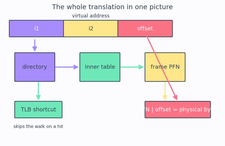 Figure — Page tables and multi-level paging