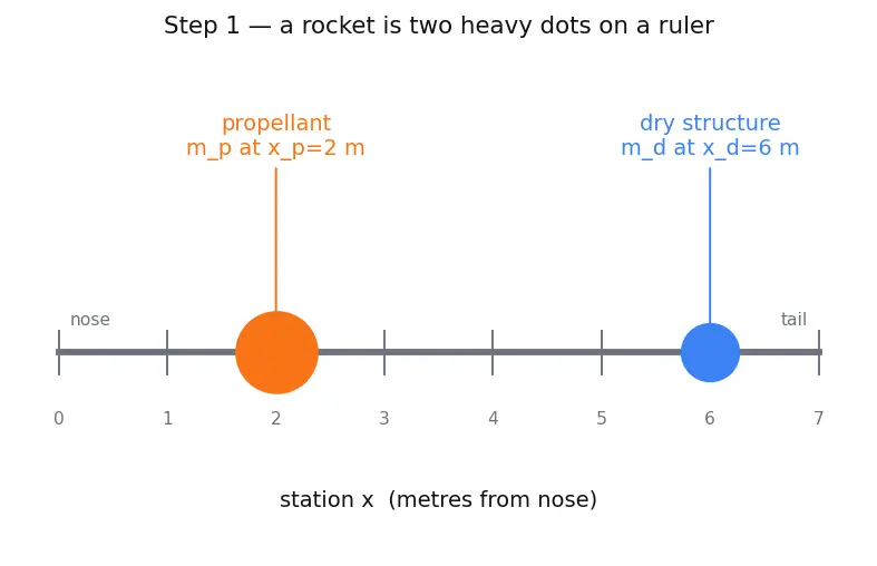 Figure — Mass properties — CG location, inertia tensor changing with propellant depletion