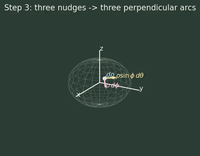 Figure — Triple integrals in Cartesian, cylindrical, spherical coordinates