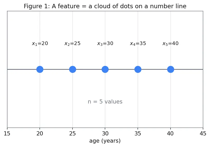 Figure — Min-max scaling and z-score normalization