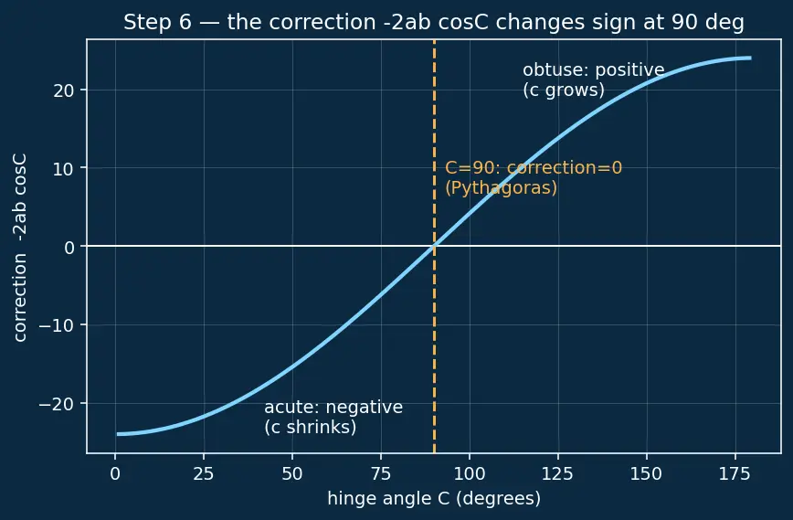 Figure — Law of cosines — proof and applications