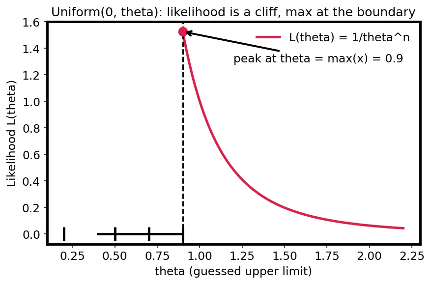 Figure — Statistical estimation — MLE, method of moments