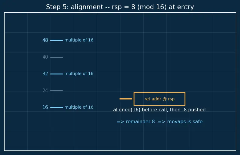 Figure — Calling conventions and ABI