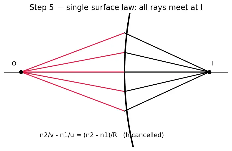 Figure — Thin lenses — lens equation, lens maker's equation
