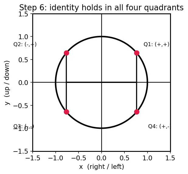 Figure — Pythagorean identities — sin² + cos² = 1, derivations of the other two