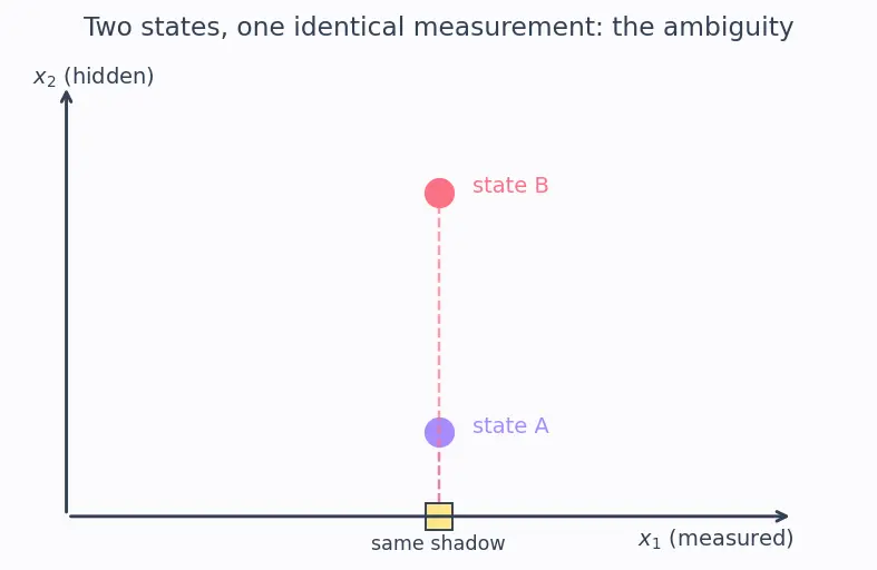 Figure — Observability — when KF can estimate state