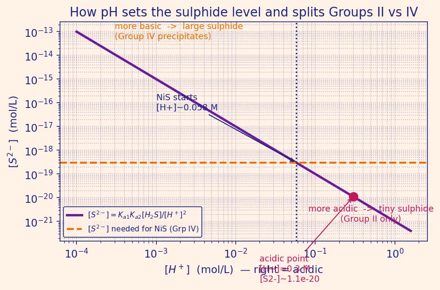 Figure — Cation groups I–V — group reagents, separation scheme