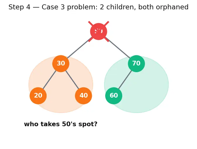 Figure — Binary Search Tree (BST) — BST property, insert, search, delete (3 cases)
