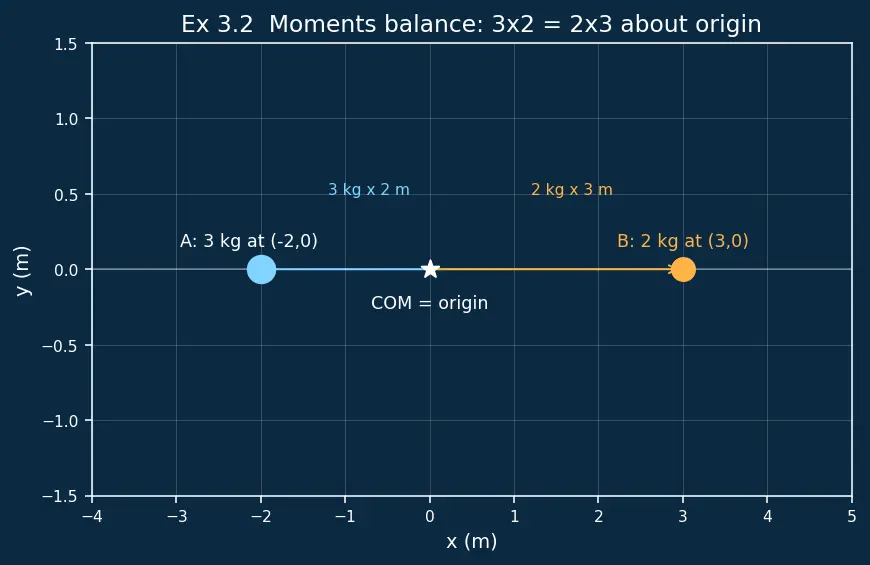 Figure — Centre of mass — definition for system of particles