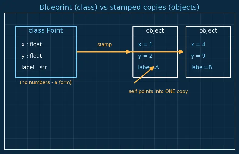 Figure — Dataclasses — `@dataclass` decorator, `__post_init__`