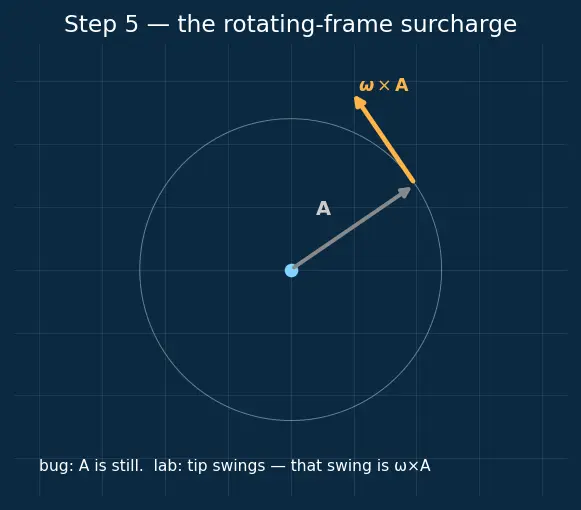 Figure — Rigid body dynamics — Euler angles, Euler's equations of motion