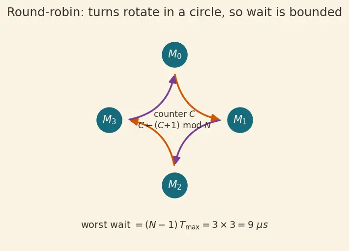 Figure — Bus topologies and arbitration