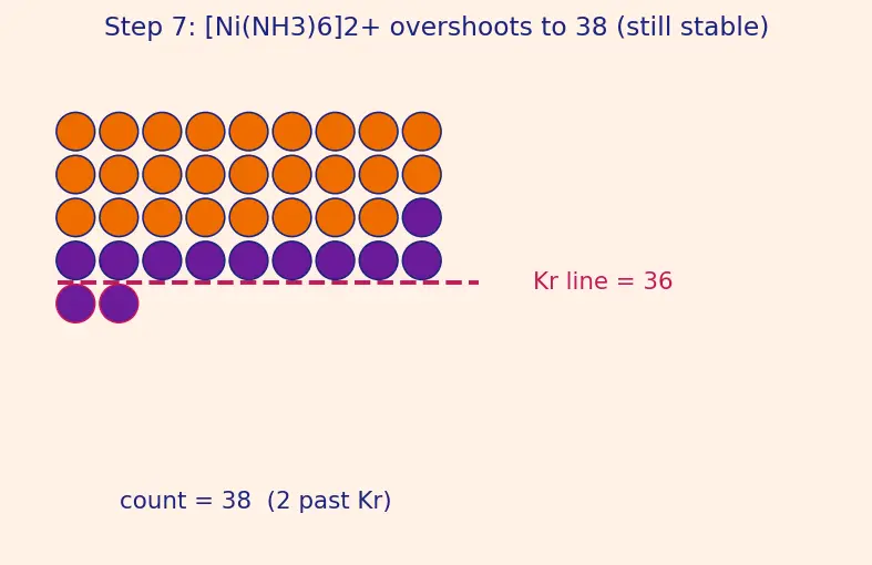 Figure — Effective Atomic Number (EAN) rule