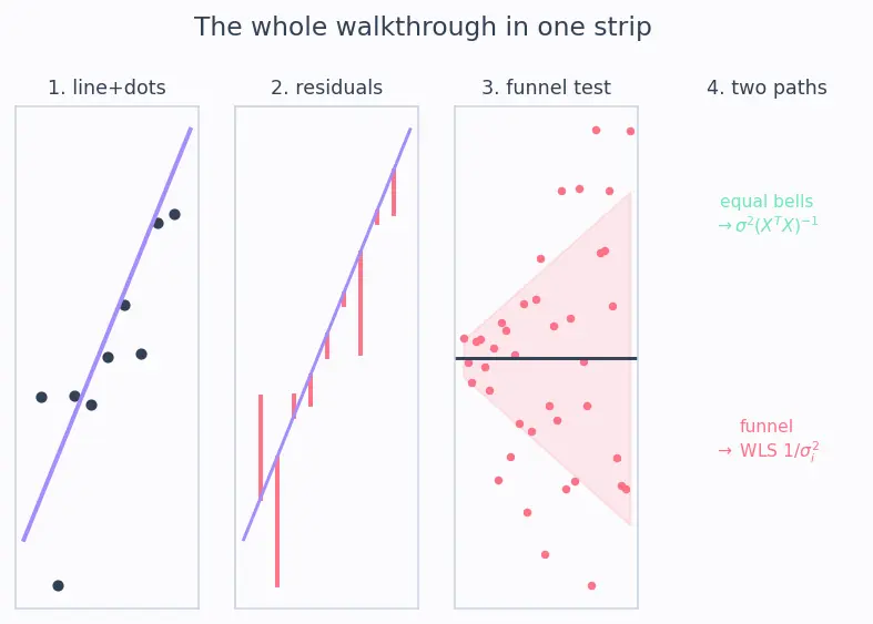 Figure — Assumptions of linear regression