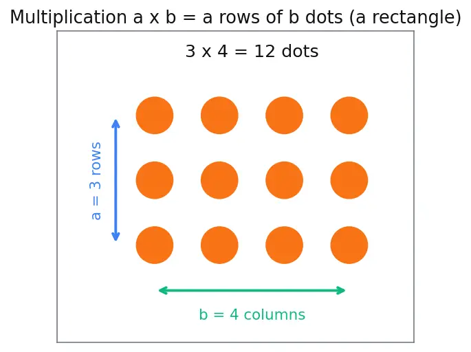 Figure — Factors and multiples — all factors of a number, factor pairs