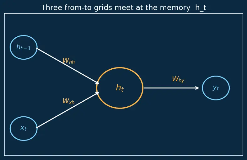 Figure — Recurrent neural networks — hidden state, BPTT
