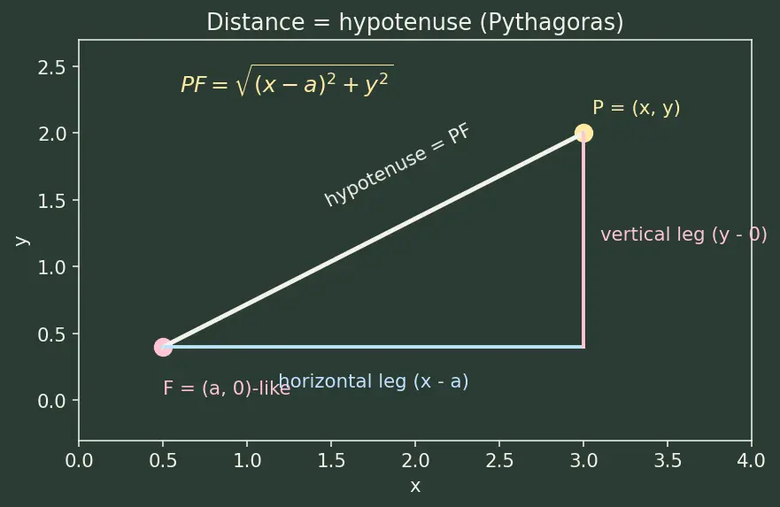 Figure — Parabola — standard forms (4 orientations), focus, directrix, latus rectum, axis