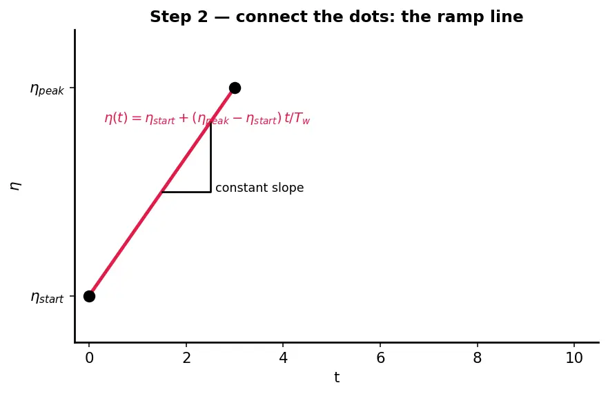Figure — Learning rate warmup