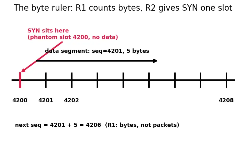 Figure — TCP — header, connection (3-way handshake, 4-way termination)