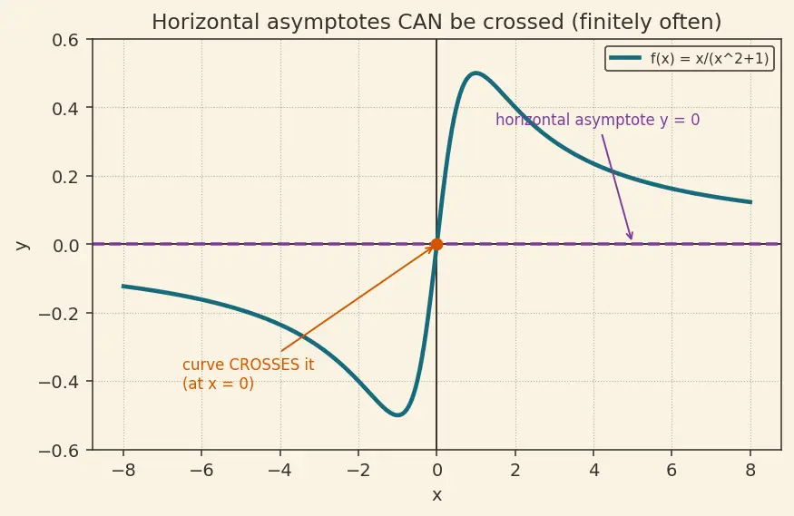 Figure — Types — constant, linear, quadratic, polynomial, rational, radical, piecewise