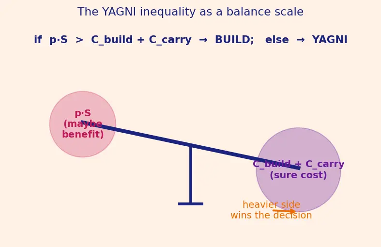 Figure — YAGNI — You Aren't Gonna Need It