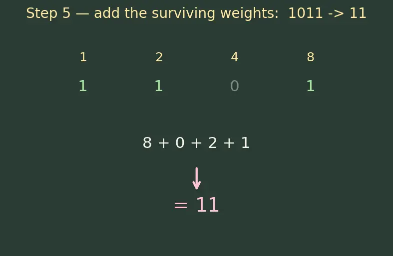 Figure — Binary number system — conversions from - to decimal, counting in binary