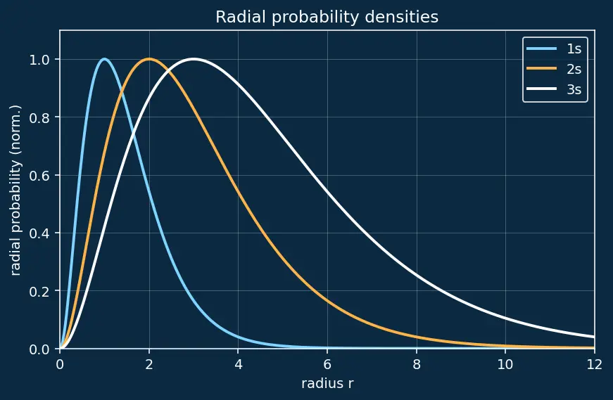 Figure — Quantum numbers n, l, mₗ, mₛ