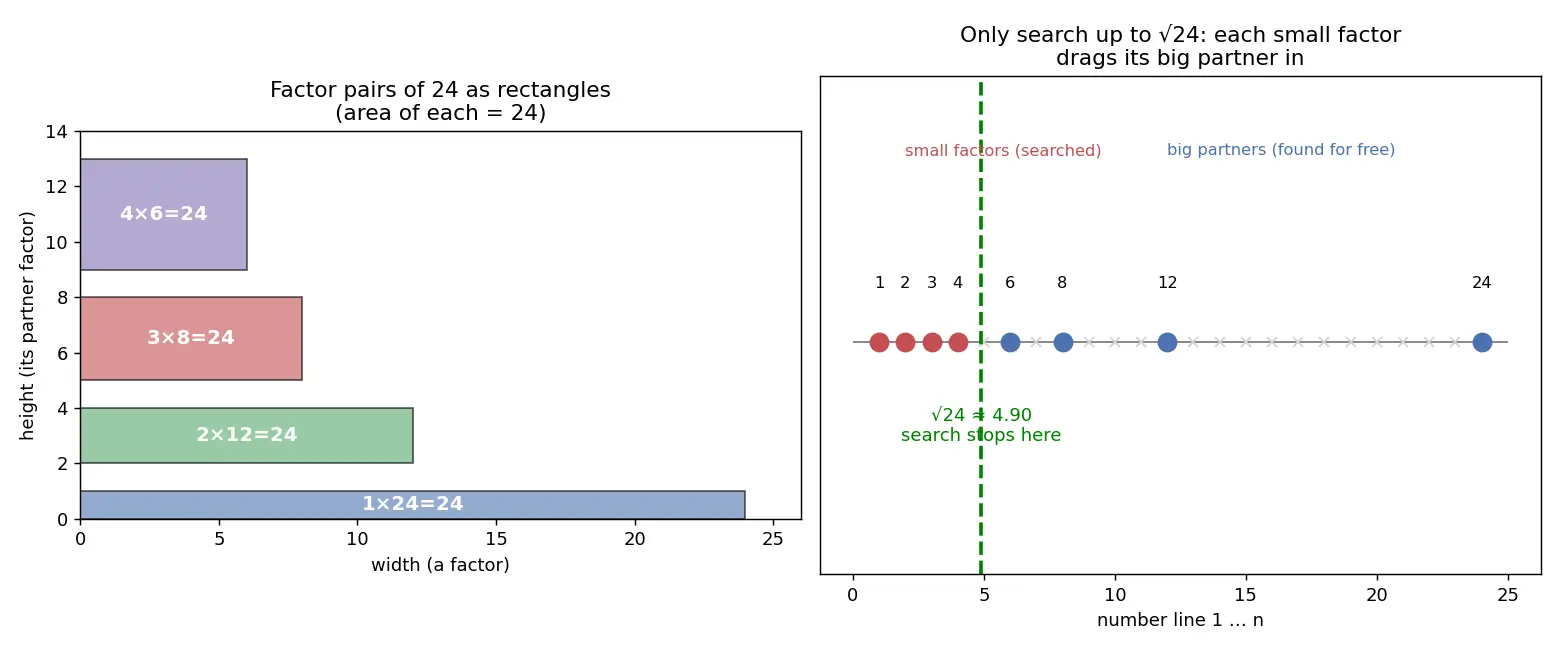 Figure — Factors and multiples — all factors of a number, factor pairs
