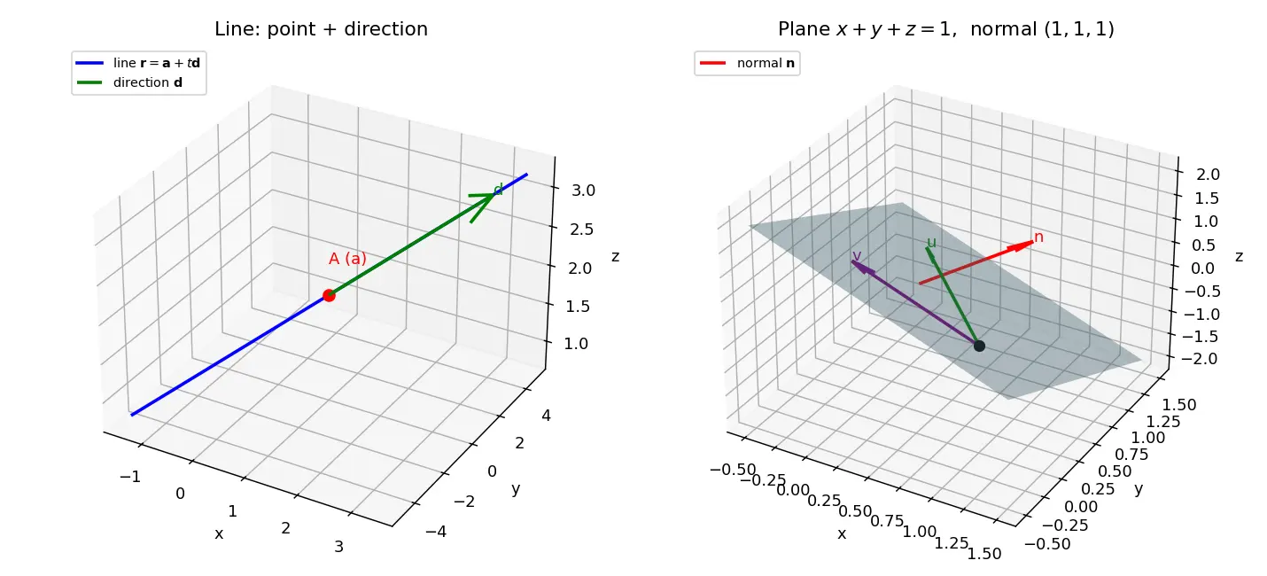 Figure — Lines and planes in 3D — vector equations