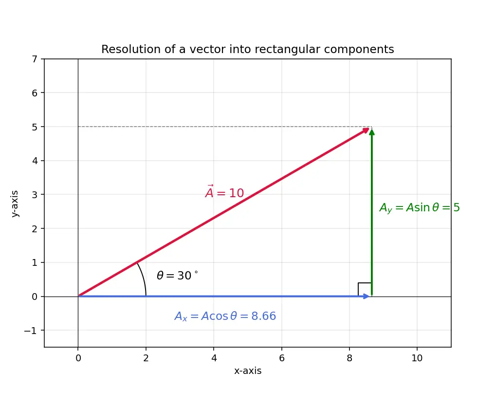 Figure — Resolution of vectors — into components (any axes)