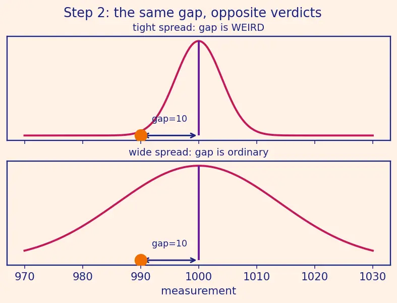 Figure — z-test, t-test, chi-squared goodness of fit, F-test
