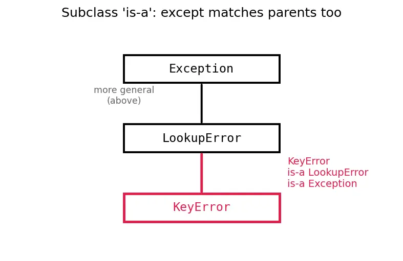 Figure — Exception handling — try, except (specific), else, finally
