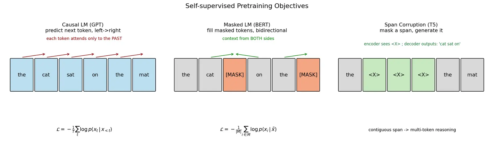 Figure — Self-supervised pretraining objectives