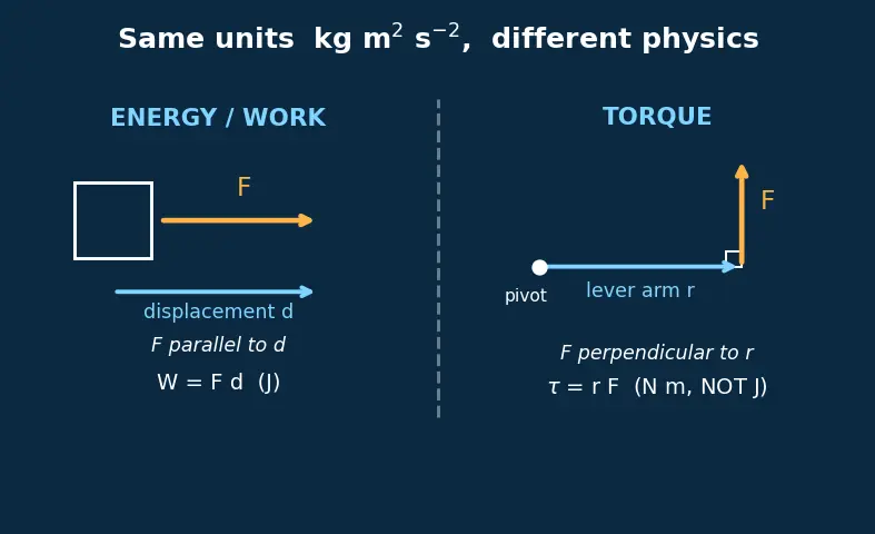 Figure — Physical quantities — fundamental and derived