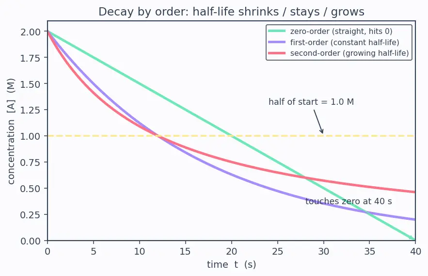 Figure — Integrated rate laws — half-life t₁ - ₂ for each order