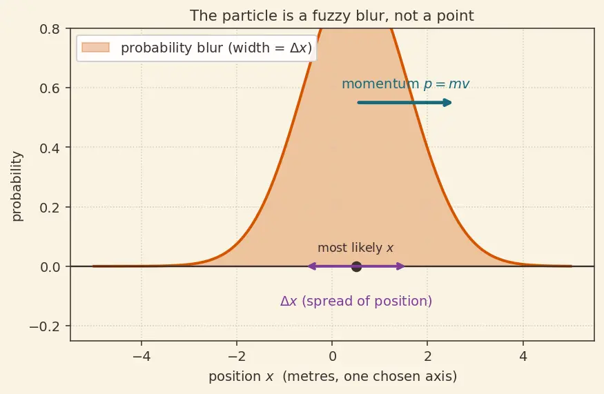 Figure — Heisenberg uncertainty principle — Δx Δp ≥ ℏ - 2