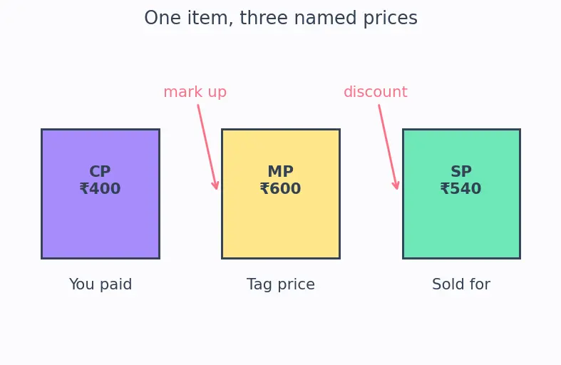 Figure — Profit, loss, discount, simple interest — basic applications