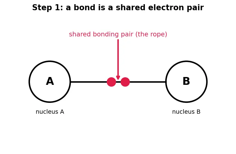 Figure — Electronegativity — Pauling, Mulliken, Allred-Rochow scales