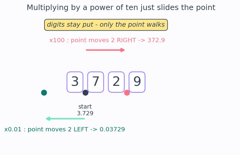 Figure — Operations on decimals — all four operations