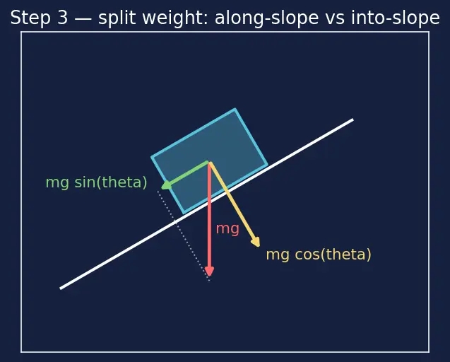 Figure — Coefficients of friction — measurement, material dependence