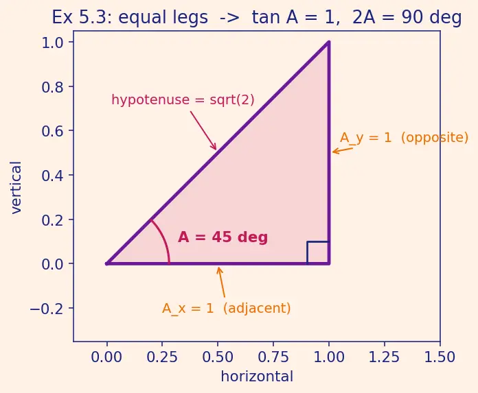 Figure — Double angle formulas — sin 2A, cos 2A (three forms), tan 2A