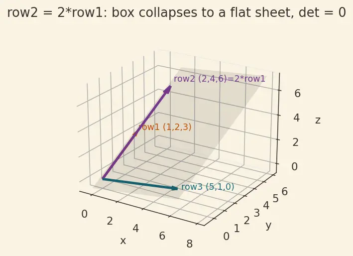 Figure — Determinant of 3×3 matrix — cofactor expansion
